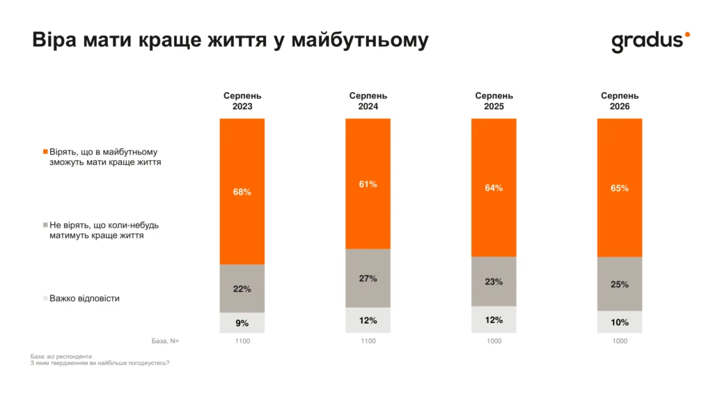 Віра мати краще життя у майбутньому Віра мати краще життя у майбутньому