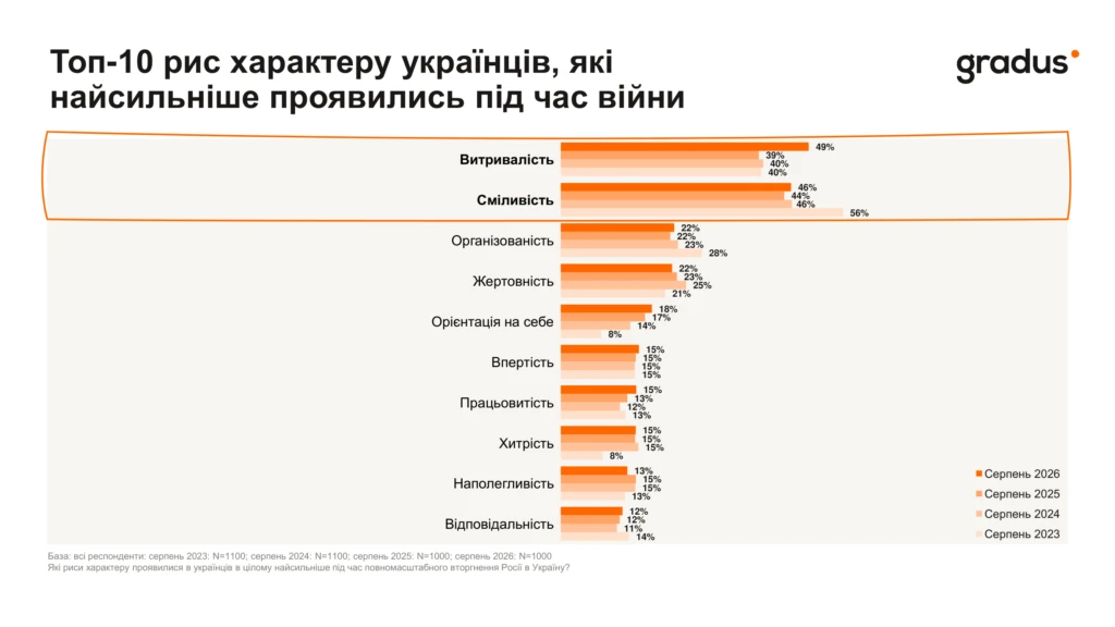 Топ-10 рис характеру українців під час війни Топ-10 рис характеру українців під час війни