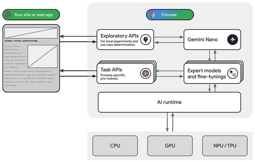 Високорівнева архітектура роботи Chrome з Gemini Nano Високорівнева архітектура роботи Chrome з Gemini Nano